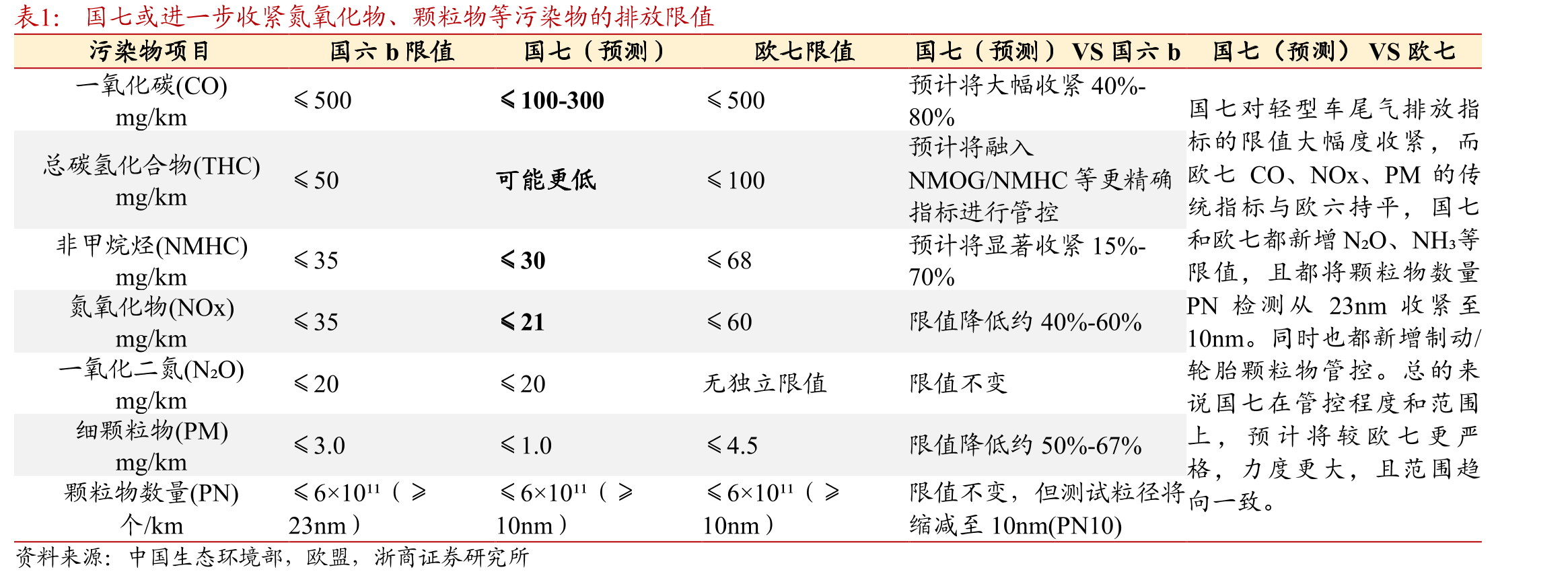 国七或进一步收紧氮氧化物、颗粒物等污染物的排放限值