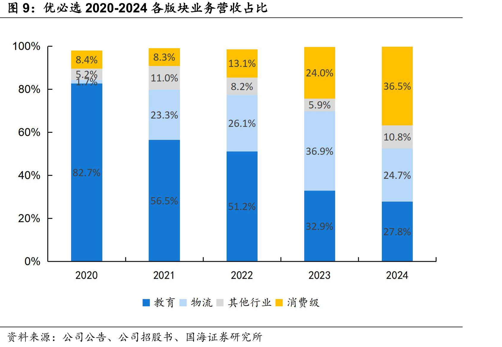 优必选2020-2024各版块业务营收占比