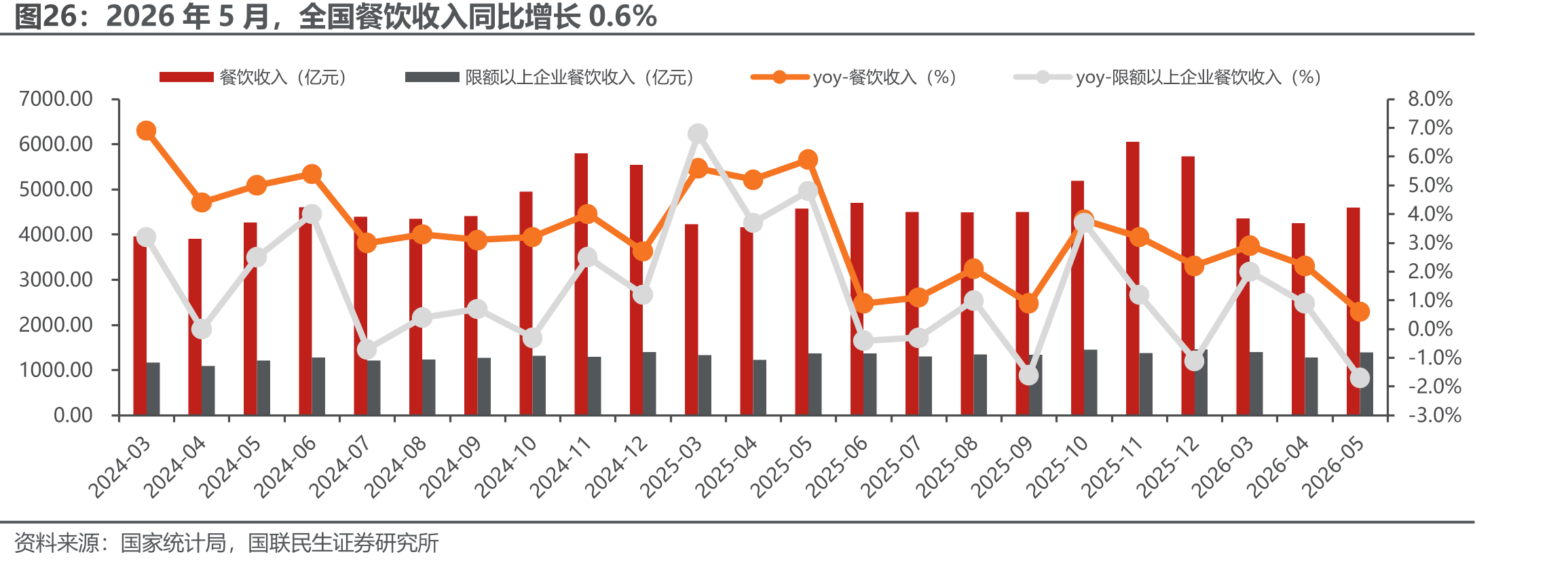 2026年5月，全国餐饮收入同比增长0.6%