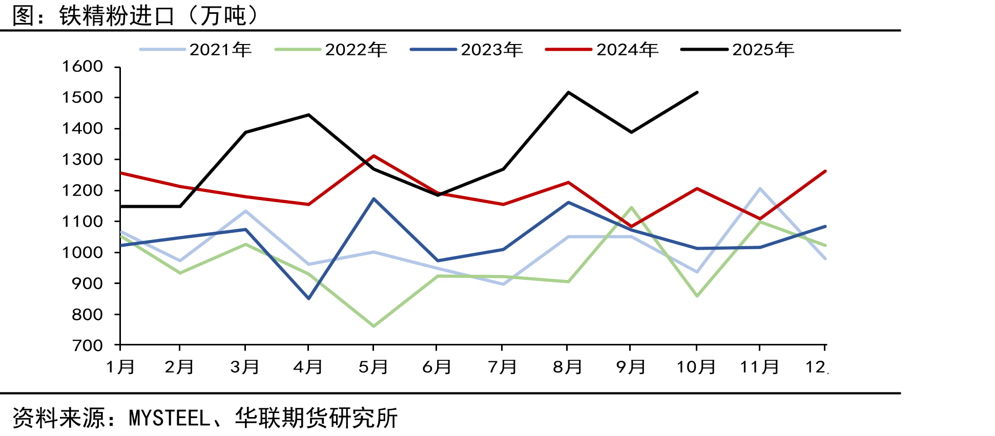 BHP（必和必拓）-中国（万吨）_第2页