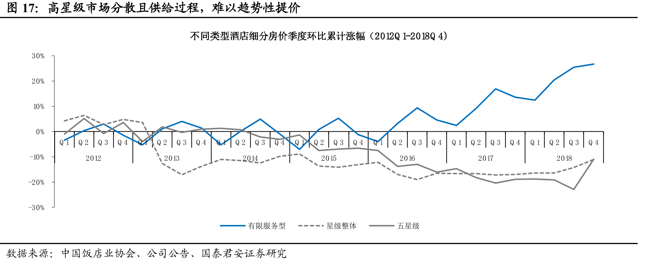 高星级市场分散且供给过程，难以趋势性提价