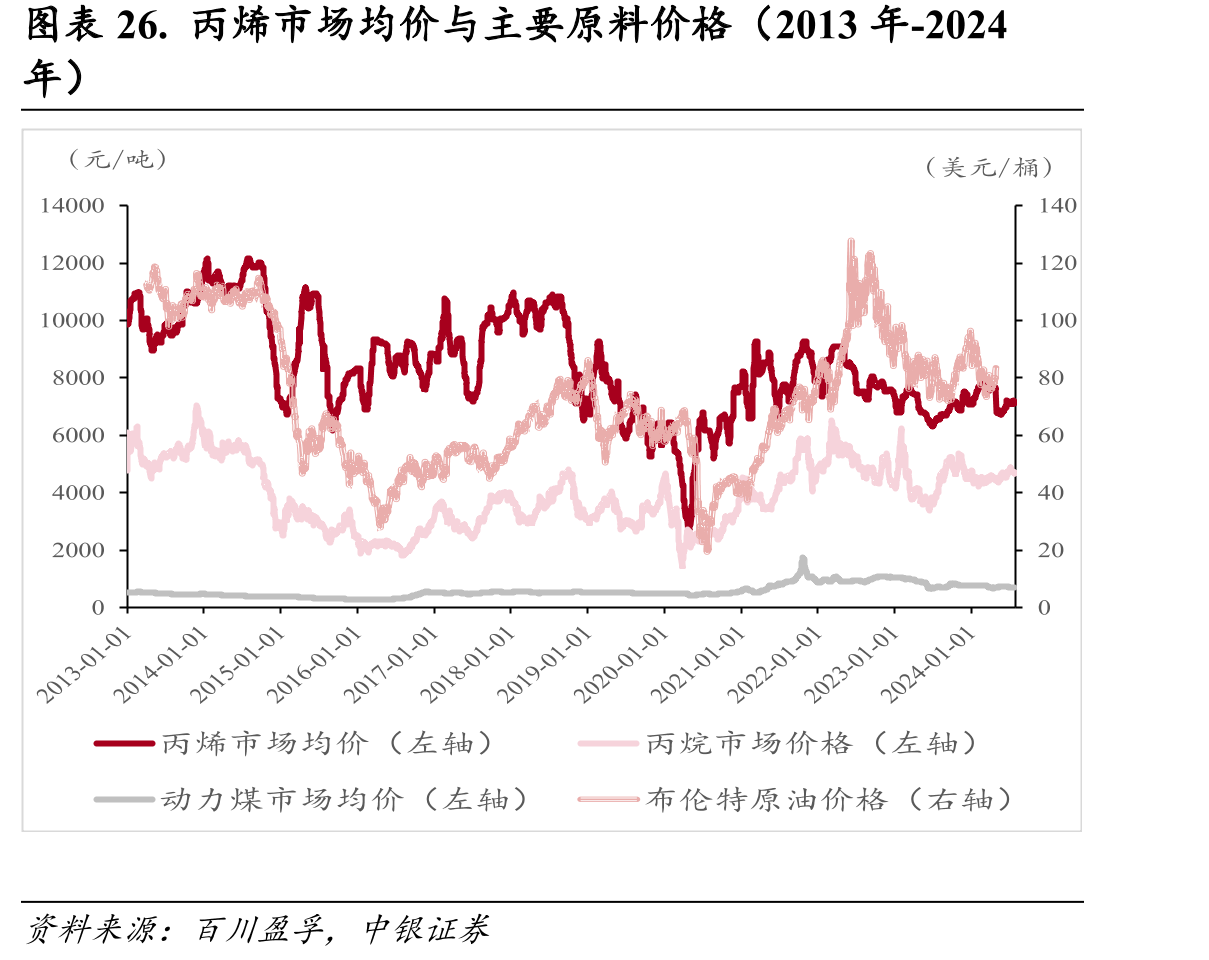 图表26.丙烯市场均价与主要原料价格（2013年-2024