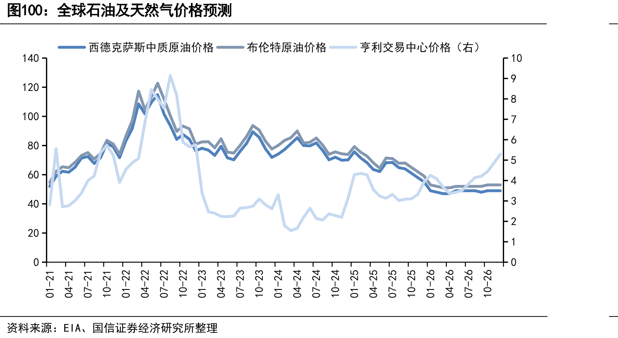 全球石油及天然气价格预测