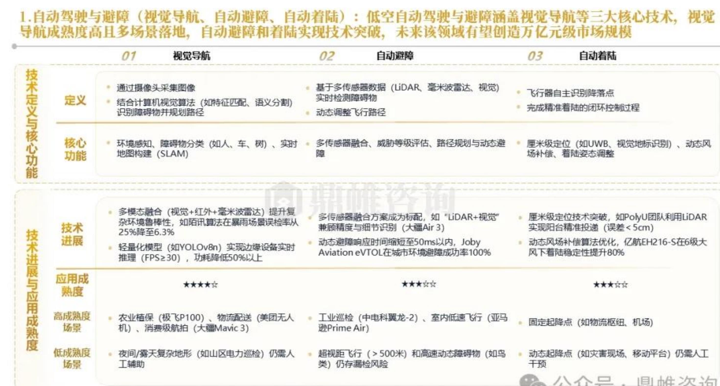 1.自动驾驶与避障（视觉导航、自动避障、自动着陆）：低空自动驾驶与避障涵盖视觉导航等三大核心技术。视觉