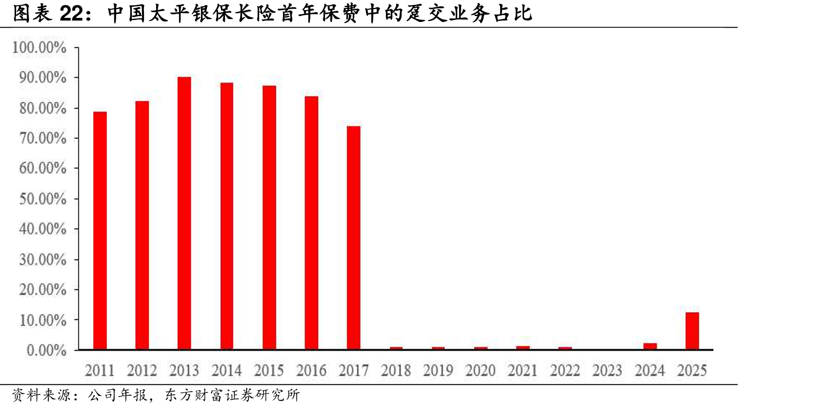 中国太平银保长险首年保费中的趸交业务占比