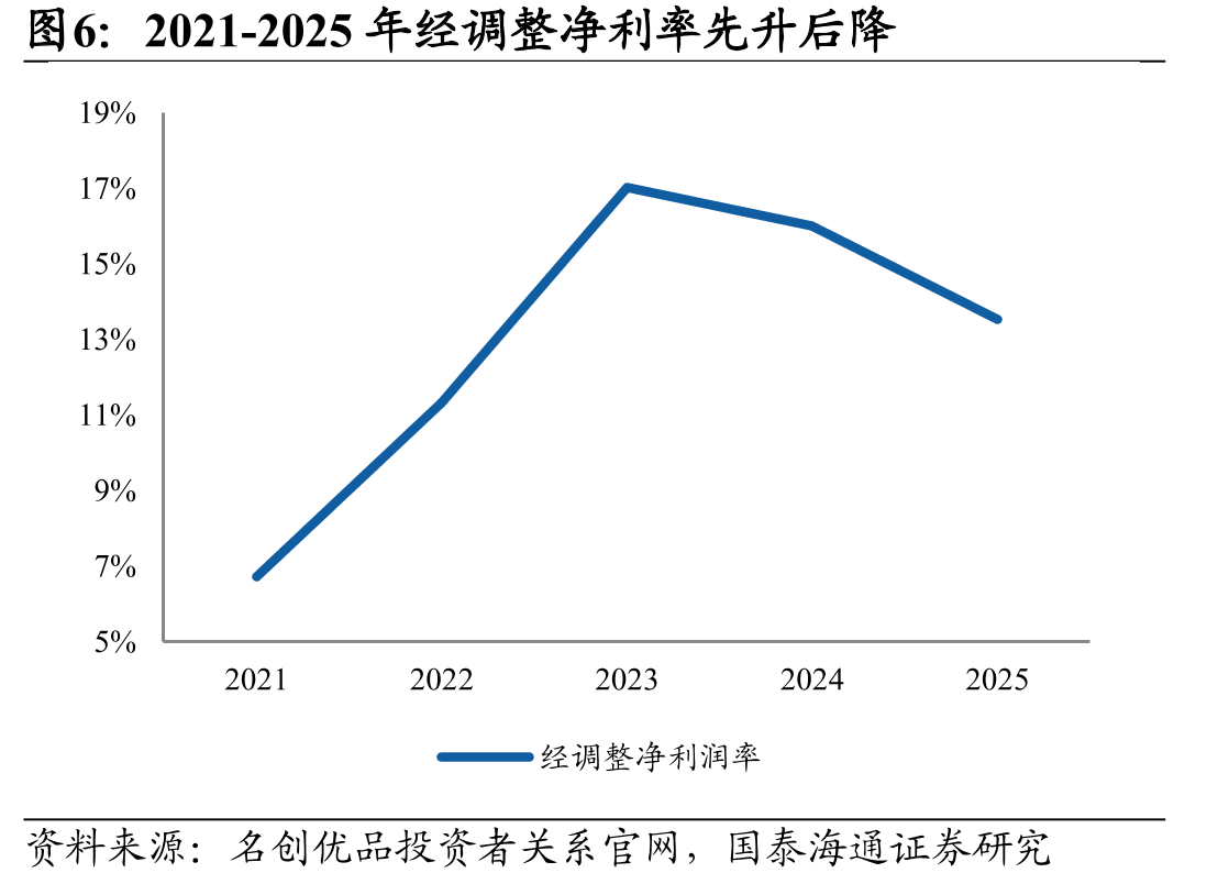 2021-2025年经调整净利率先升后降