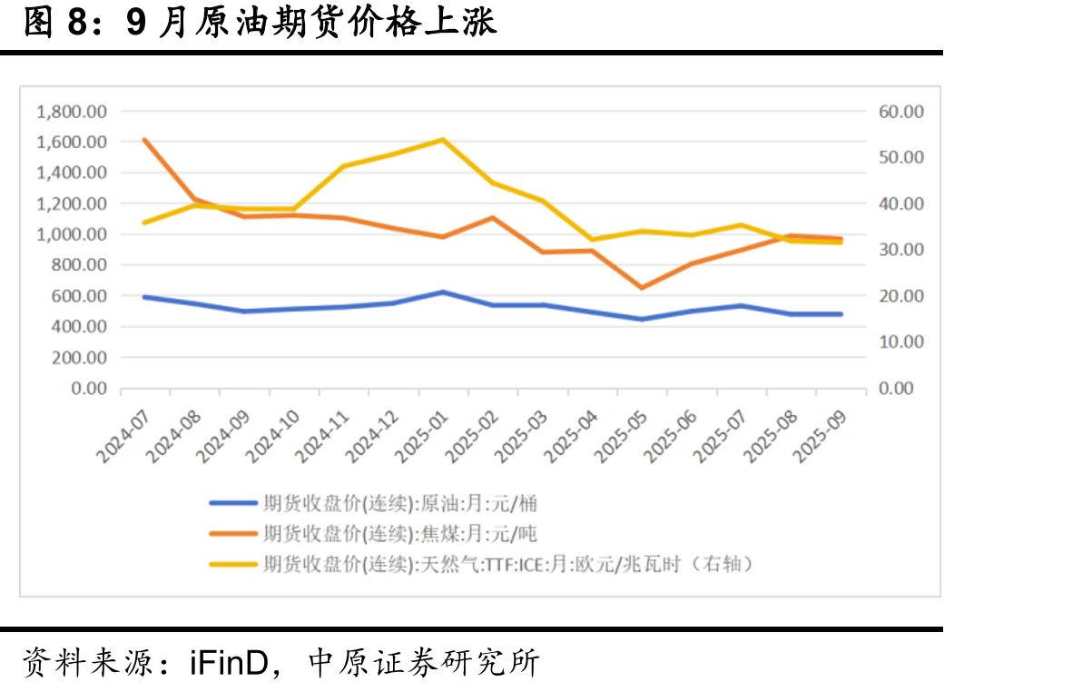 8月份餐饮业、零售业消费总额同比（%）_第4页