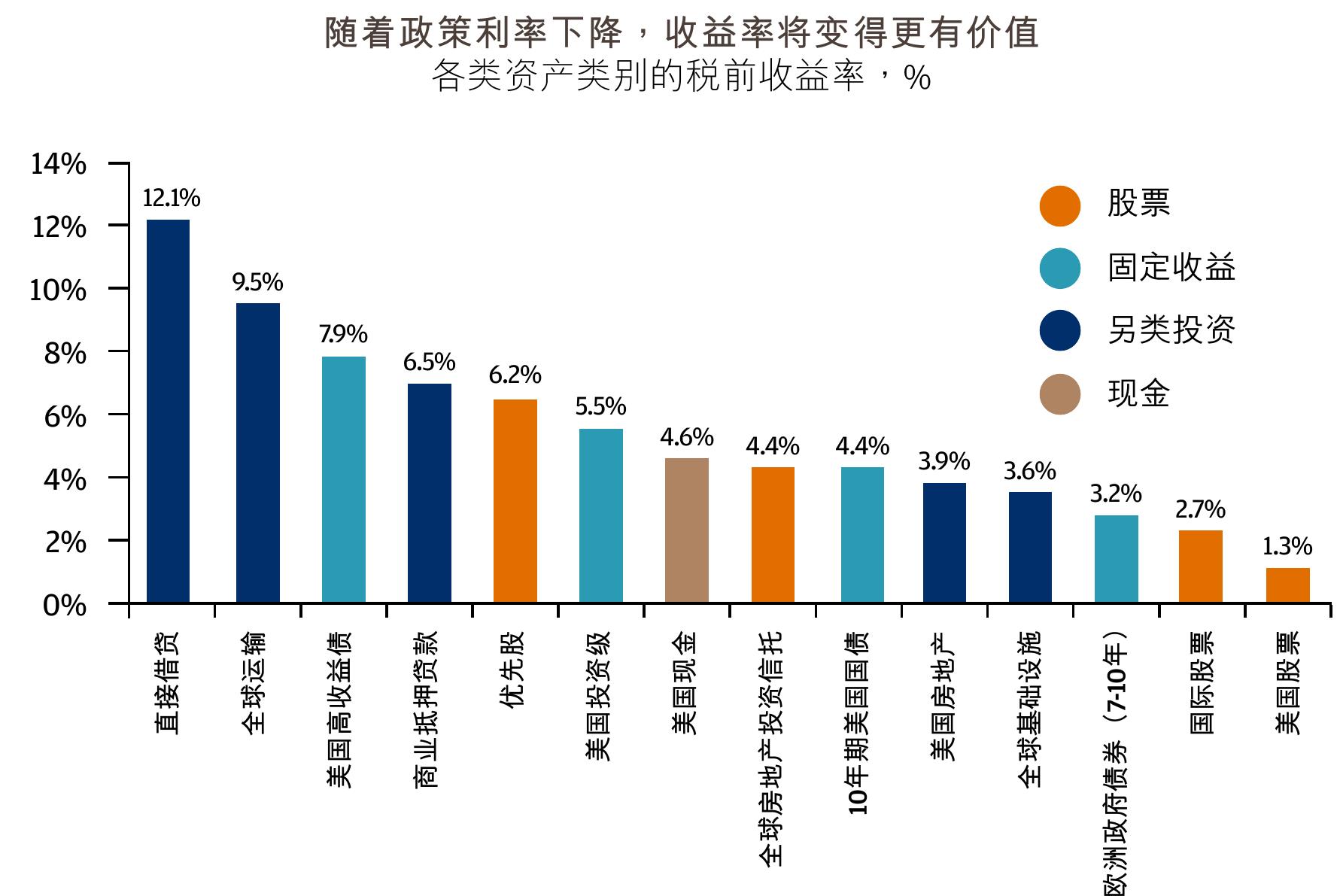 随着政策利率下降，收益率将变得更有价值