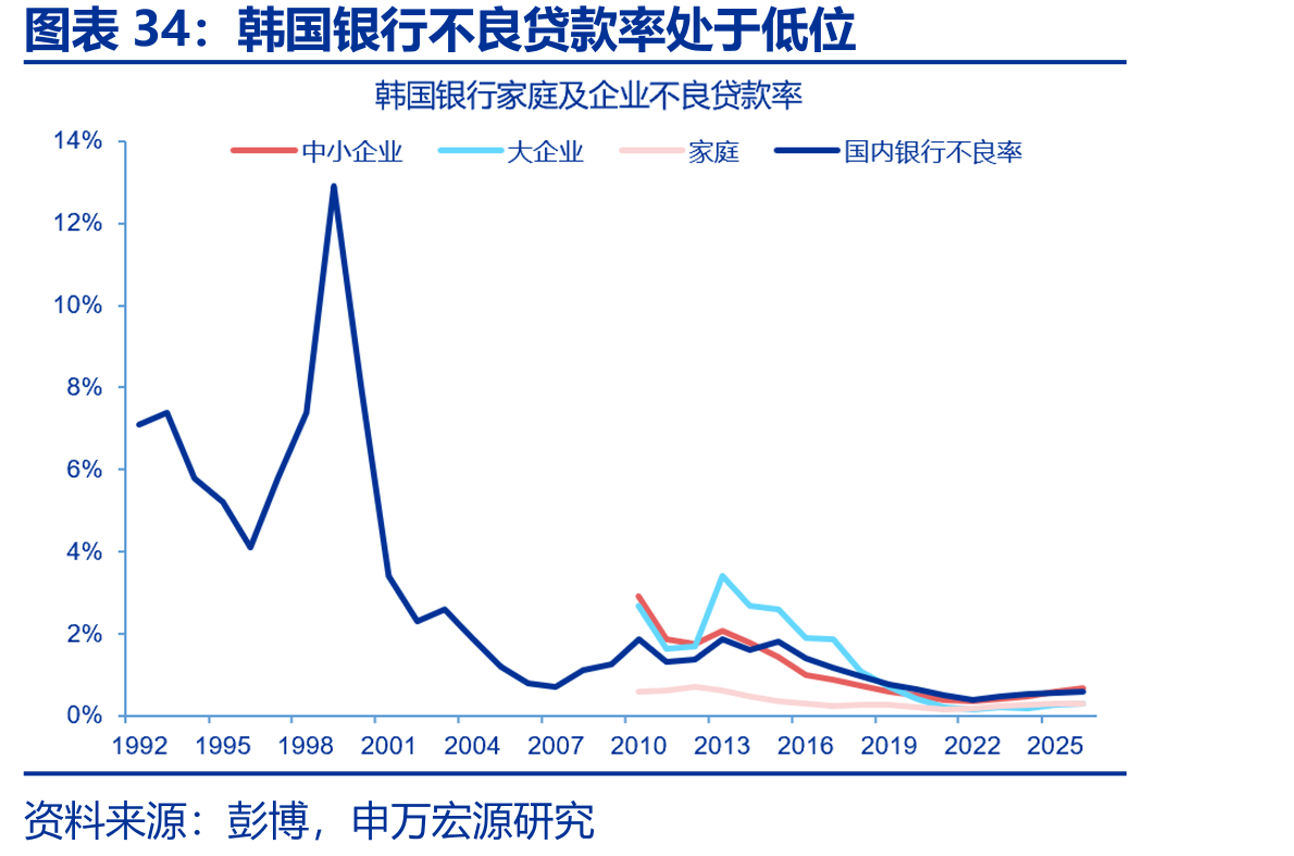韩国银行不良贷款率处于低位