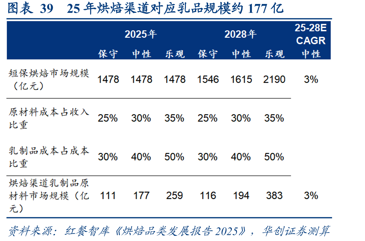 图表3925年烘焙渠道对应乳品规模约177亿