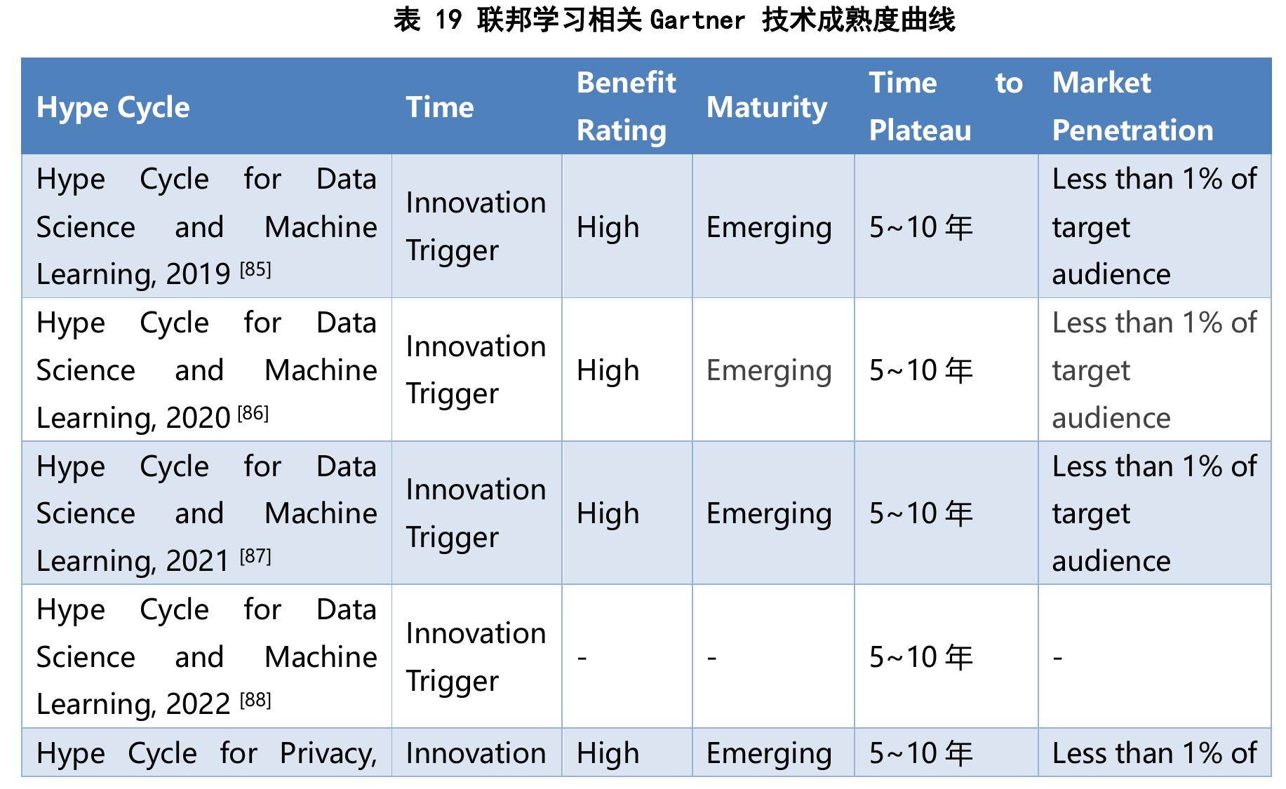 2016-2022年联邦学习领域国家自然科学基金项目的获批趋势_第2页