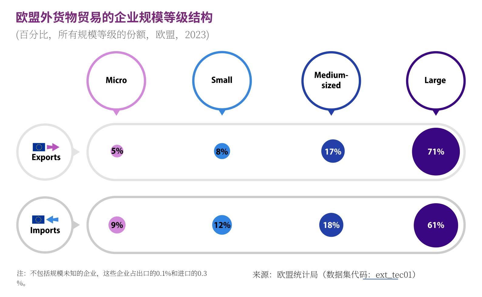 欧盟外货物贸易的企业规模等级结构