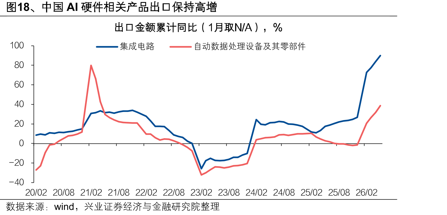 图18、中国AI硬件相关产品出口保持高增