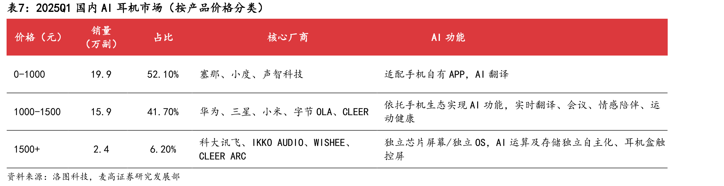 2024年AI手机主要功能布局占比_第4页