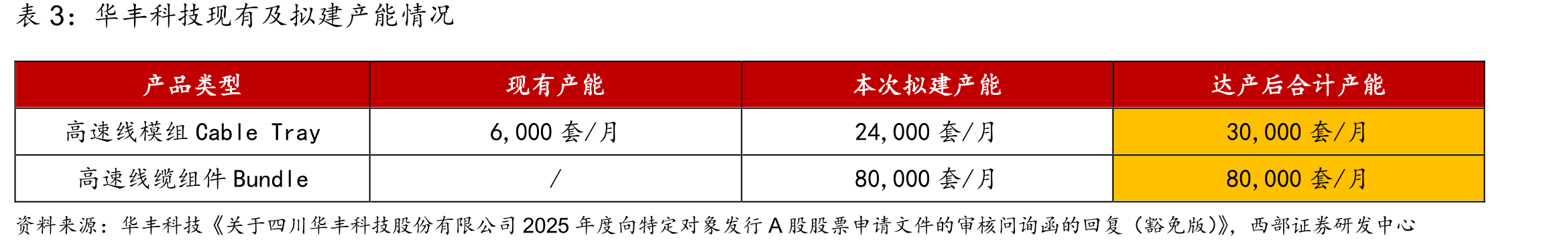 华丰科技积极布局商业航天、低空、新能源与具身智能等_第4页