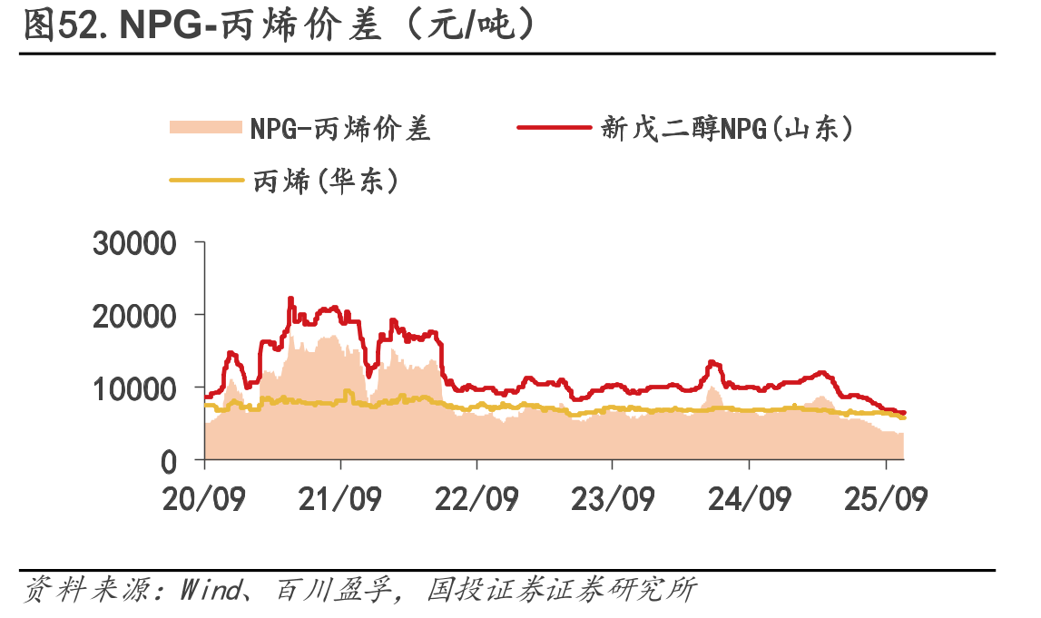 图52.NPG-丙烯价差（元/吨）