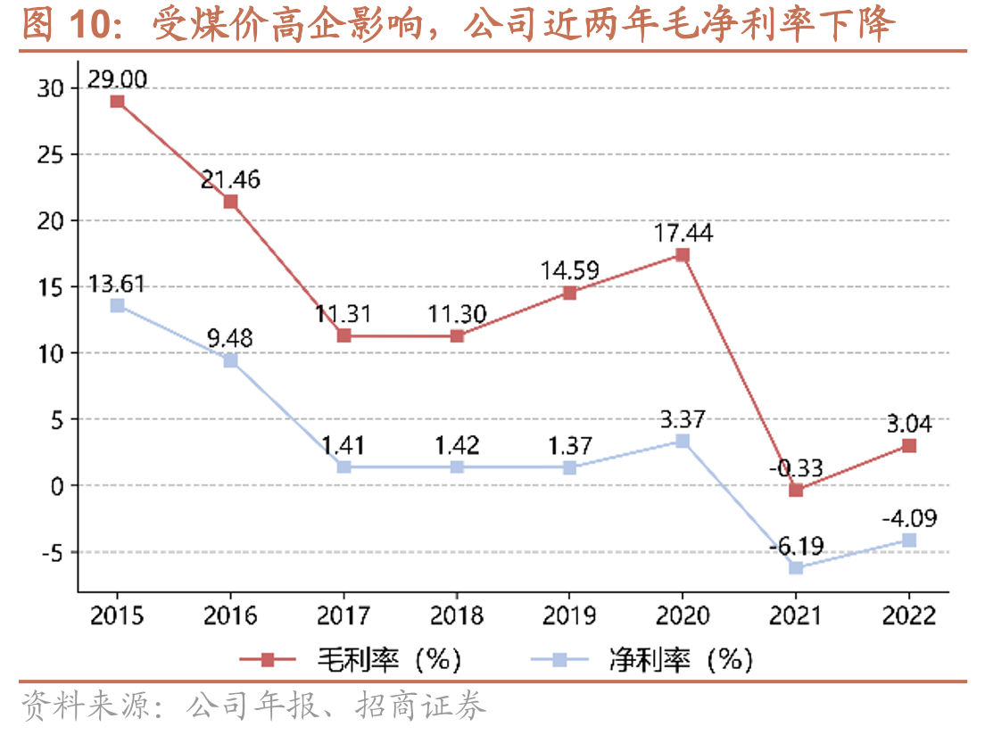 受煤价高企影响，公司近两年毛净利率下降