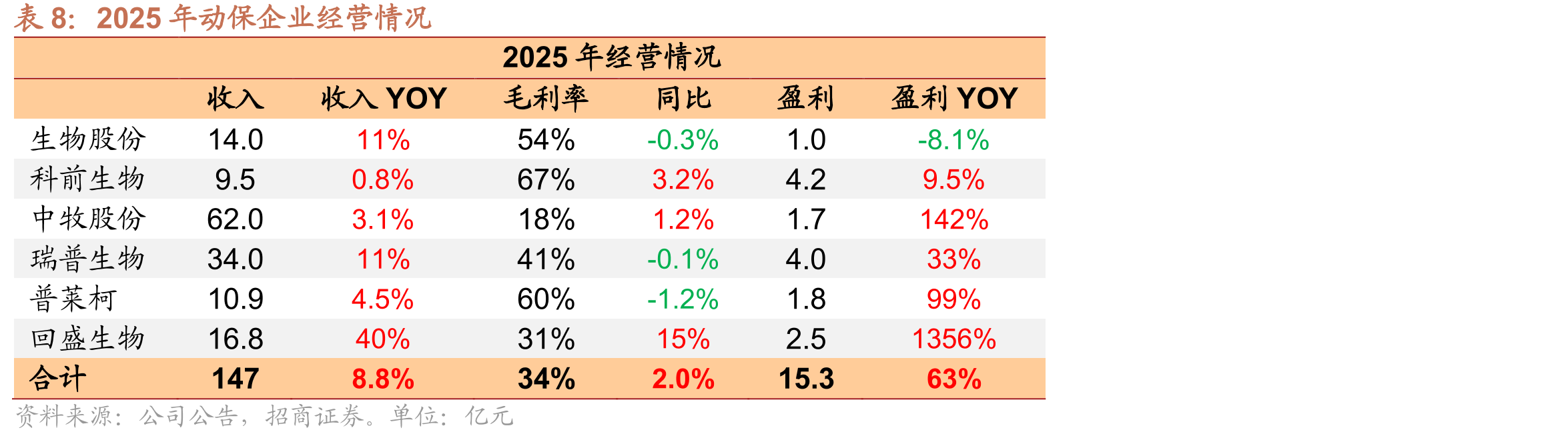 2025年动保企业经营情况