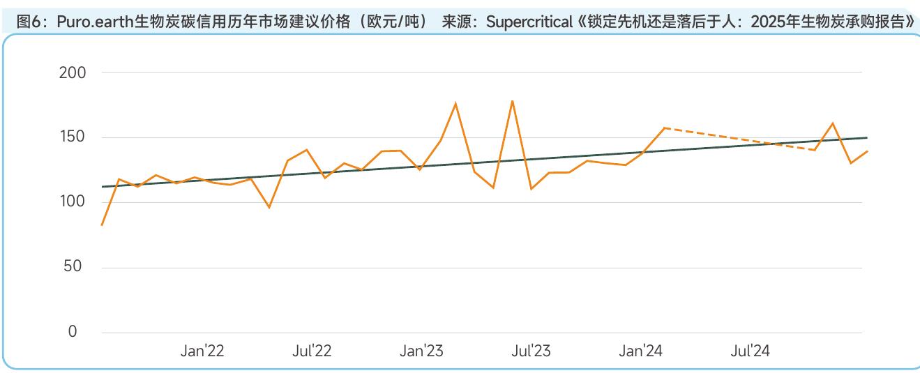 图6：Puro.earth生物炭碳信用历年市场建议价格（欧元/吨）来源：Supercritical《锁定先机还是落后于人：2025年生物炭承购报告》