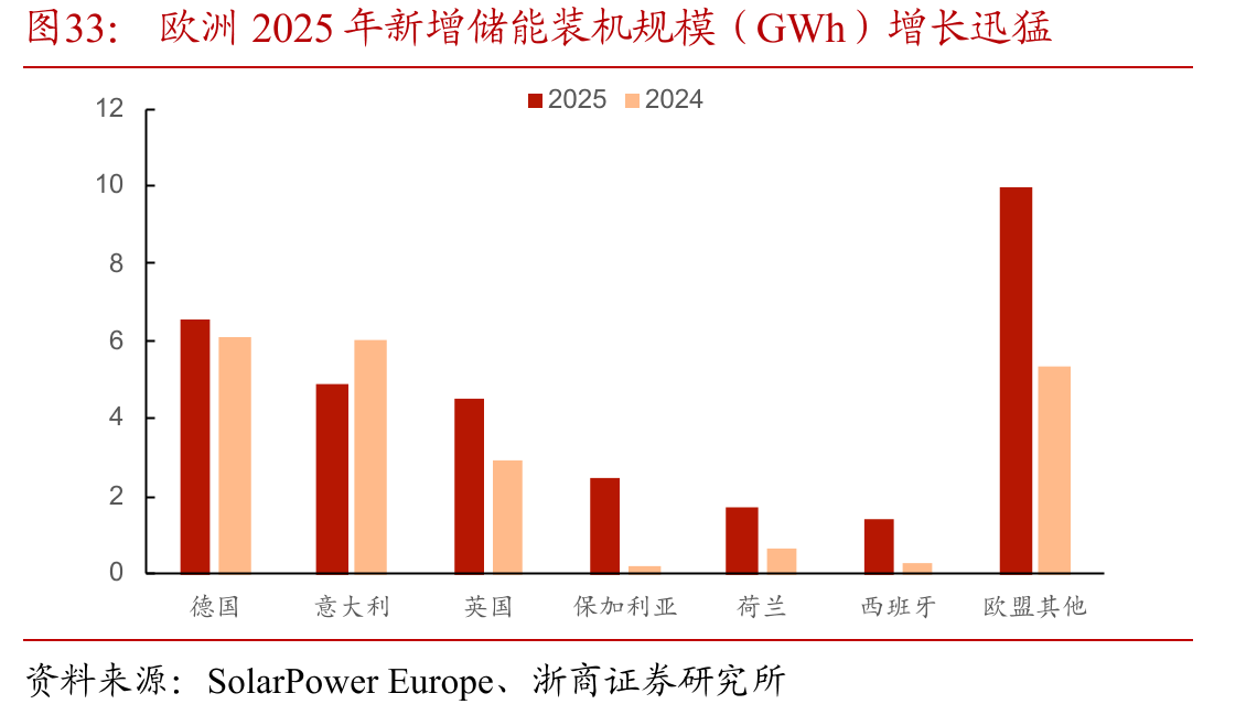 欧洲2025年新增储能装机规模（GWh）增长迅猛