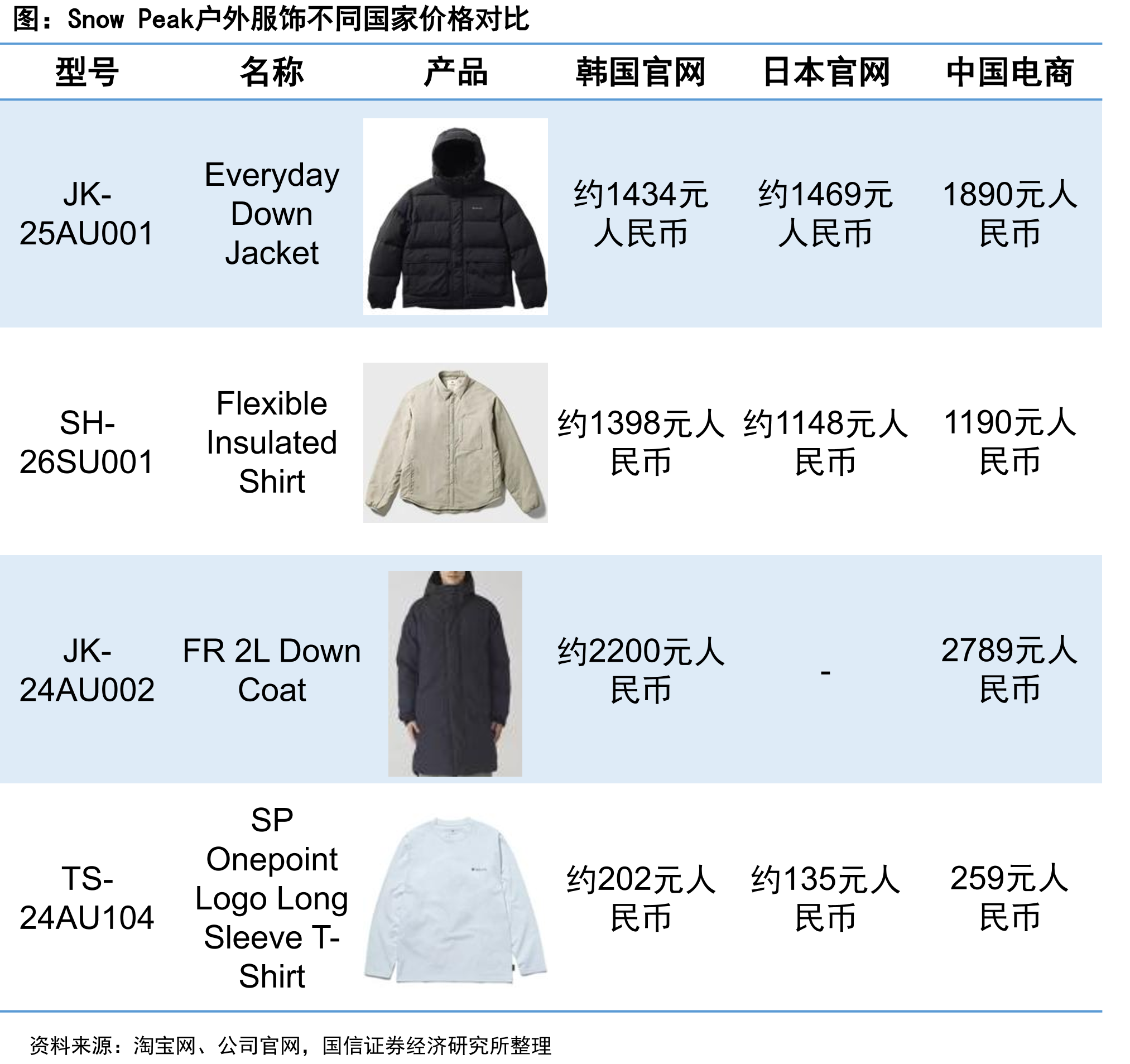 SnowPeak户外服饰不同国家价格对比