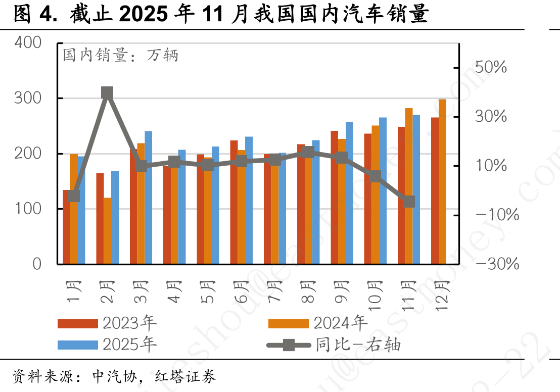 图4.截止2025年11月我国国内汽车销量