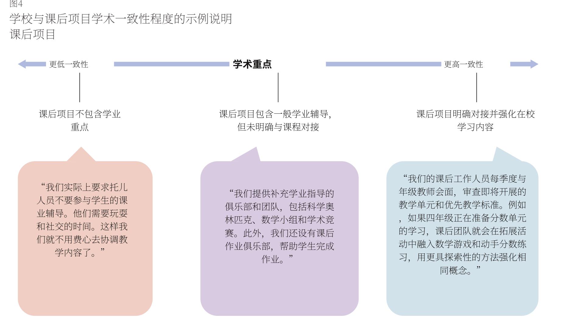 课后学术衔接三层次：从托儿模式到教学延伸