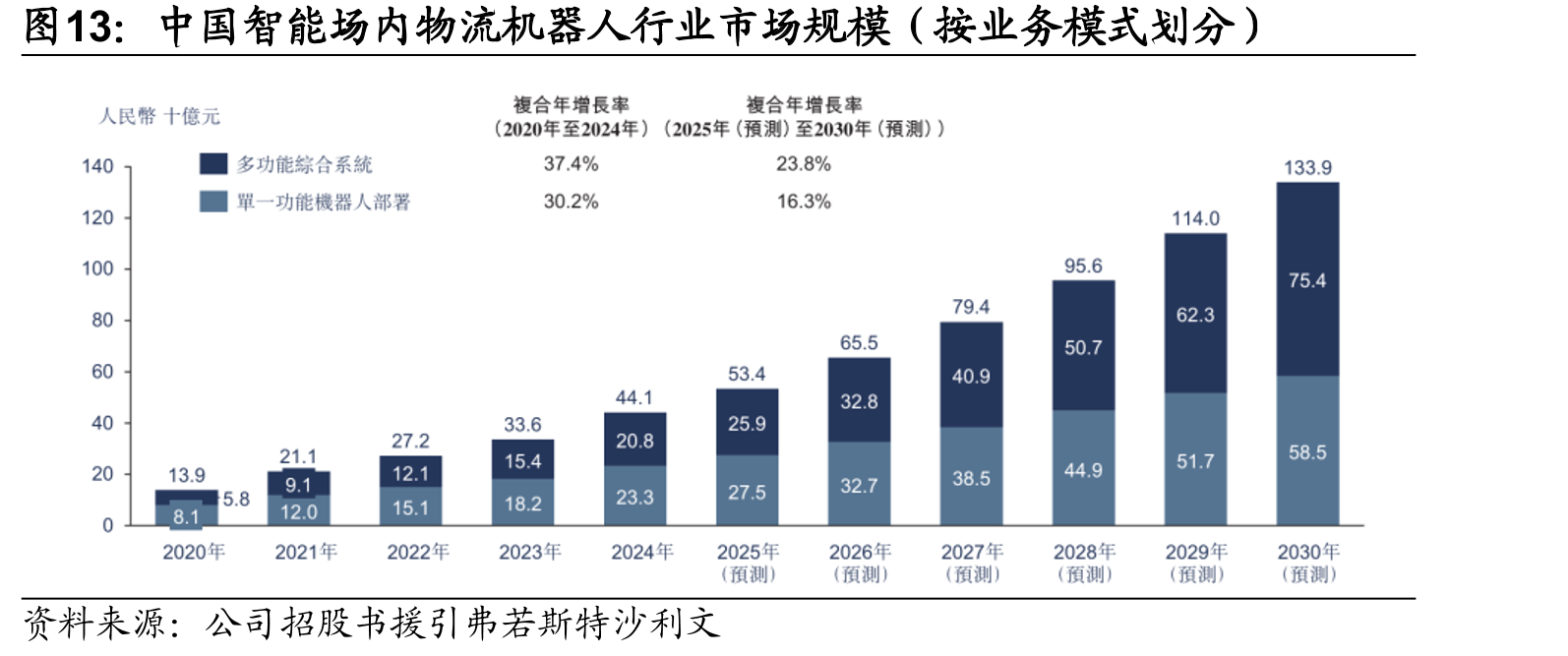 中国智能场内物流机器人行业市场规模（按业务模式划分）