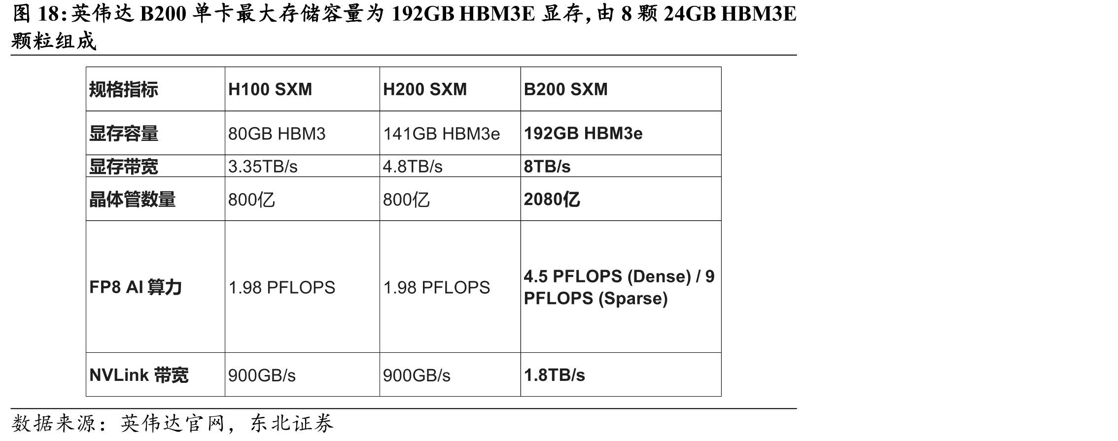 英伟达B200单卡最大存储容量为192GBHBM3E显存，由8颗24GBHBM3E