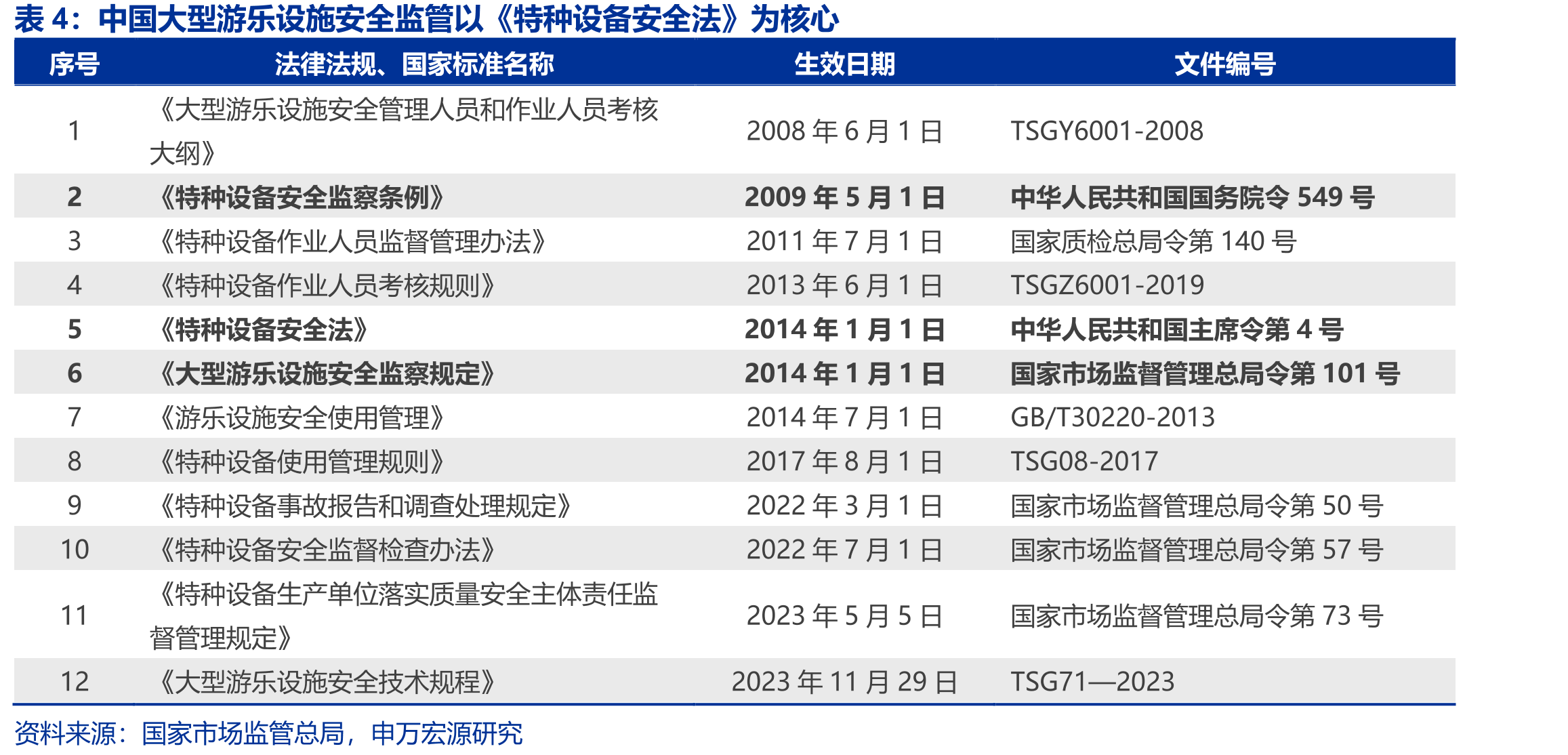 中国大型游乐设施安全监管以《特种设备安全法》为核心