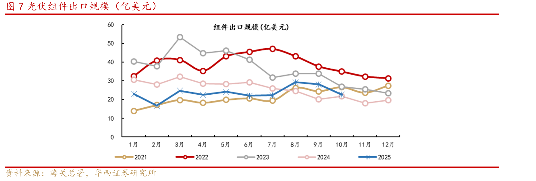 图12025年陆上风电含塔筒中标周均价(元/kW)_第5页