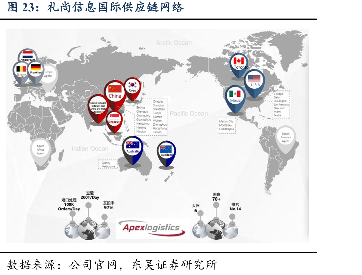 礼尚信息国际供应链网络