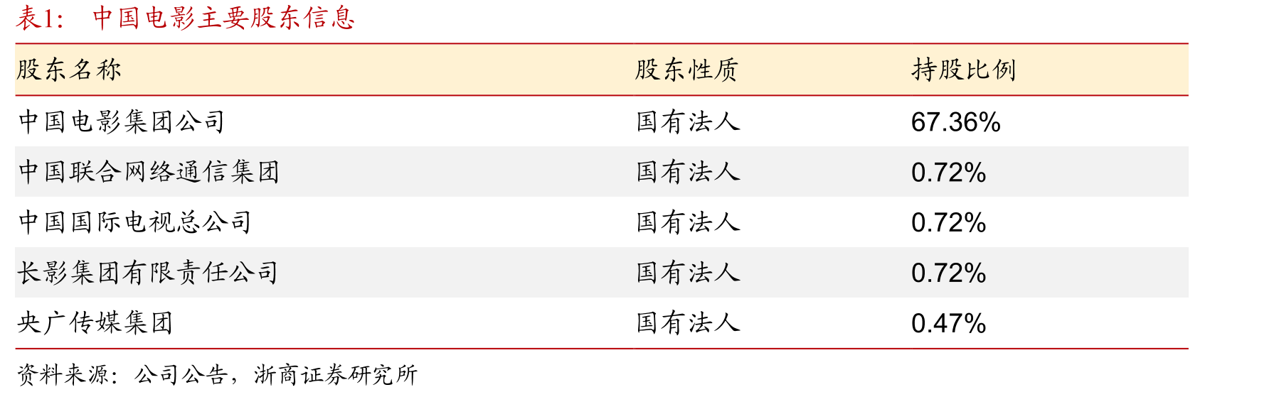 中国电影主要股东信息