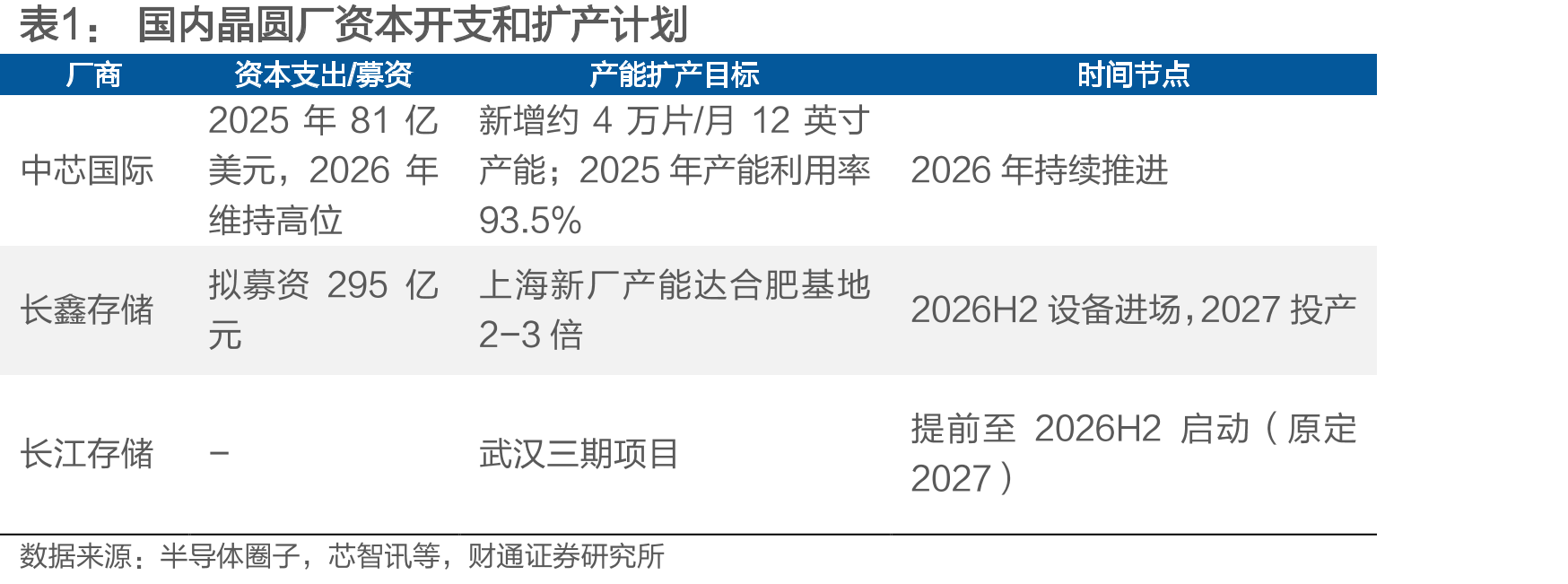 国内晶圆厂资本开支和扩产计划