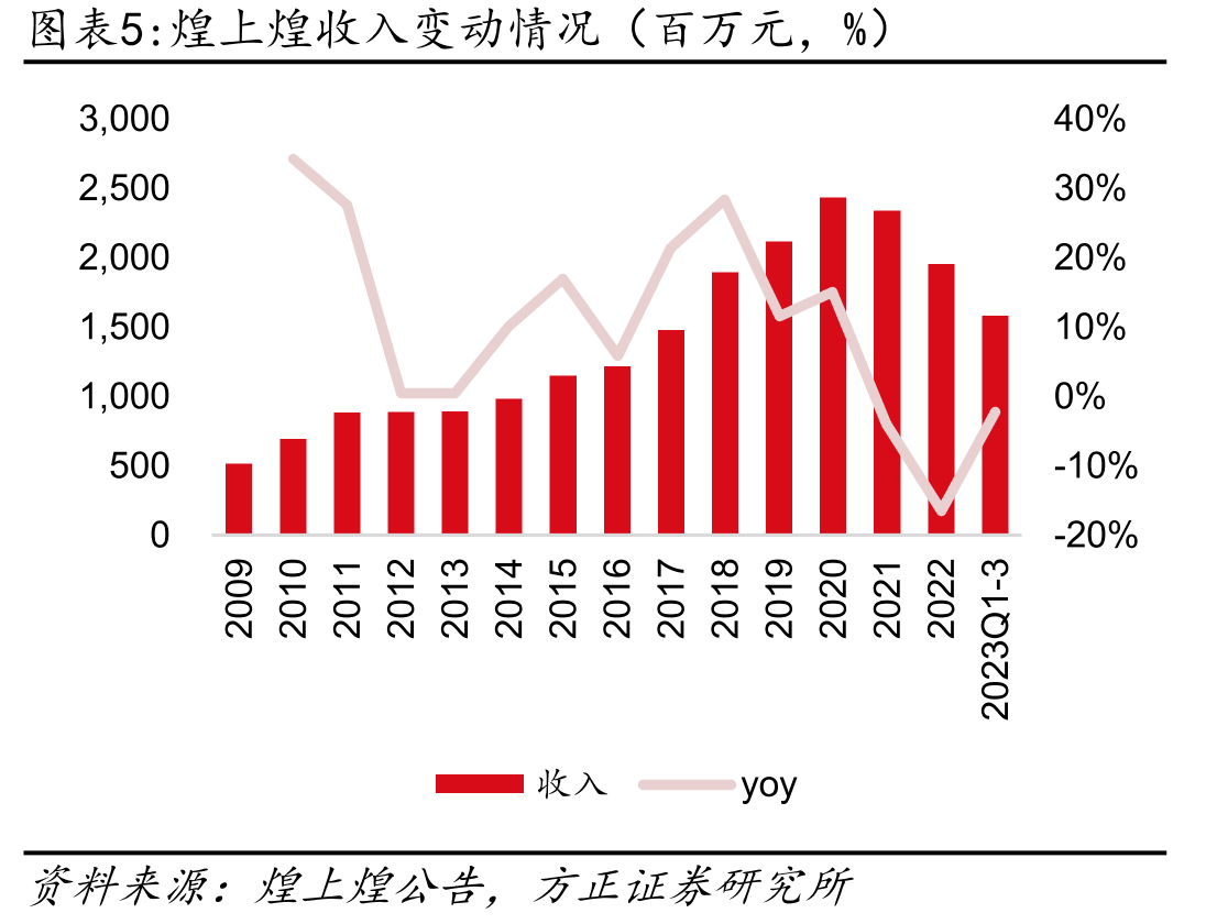 煌上煌收入变动情况（百万元，%）