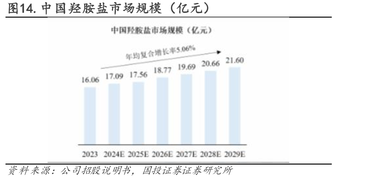 图14.中国羟胺盐市场规模（亿元）