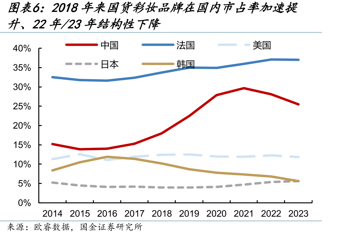 2018年来国货彩妆品牌在国内市占率加速提