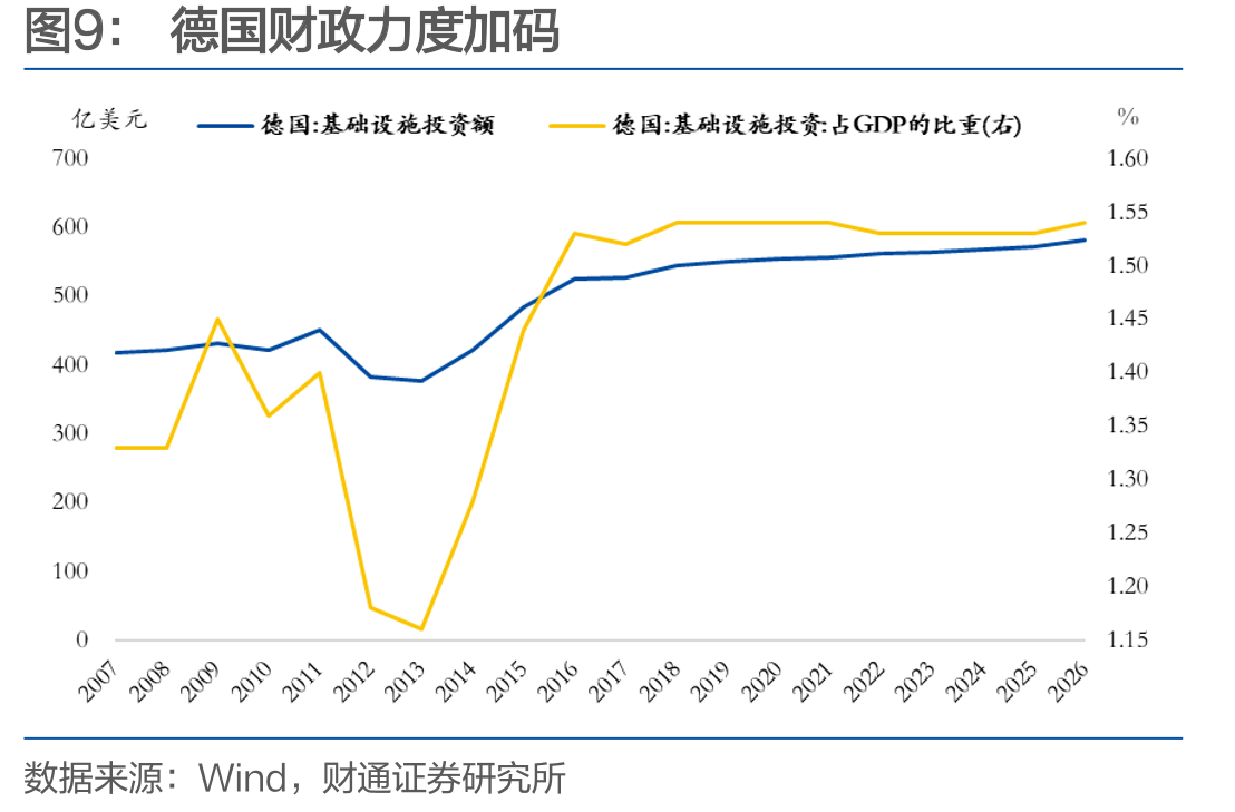 2026年欧盟经济和进口或增长放缓_第2页