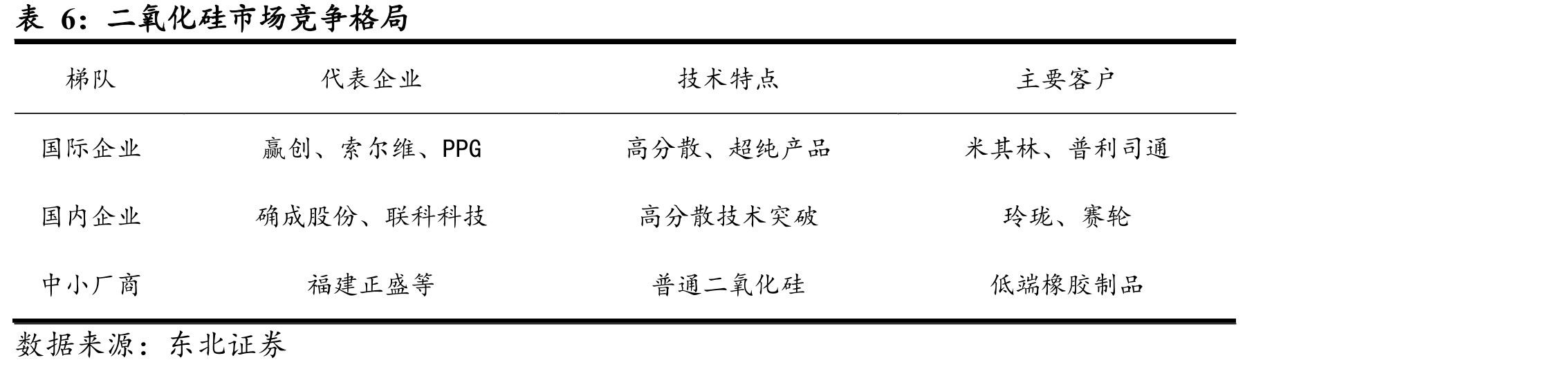二氧化硅市场竞争格局
