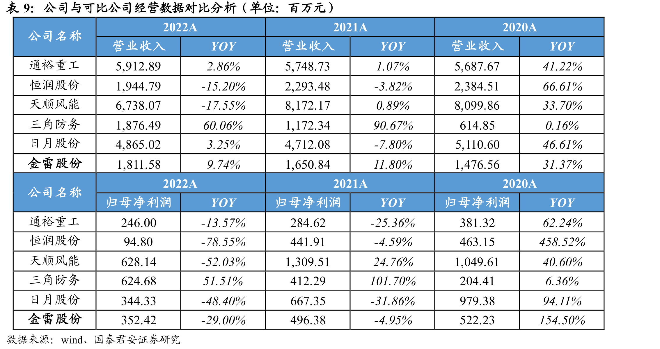 公司与可比公司经营数据对比分析（单位：百万元）