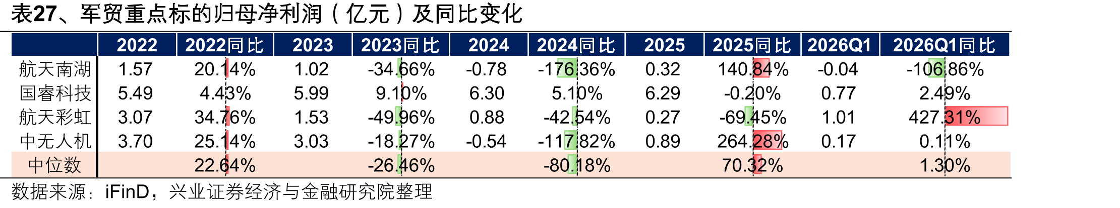 表27、军贸重点标的归母净利润（亿元）及同比变化