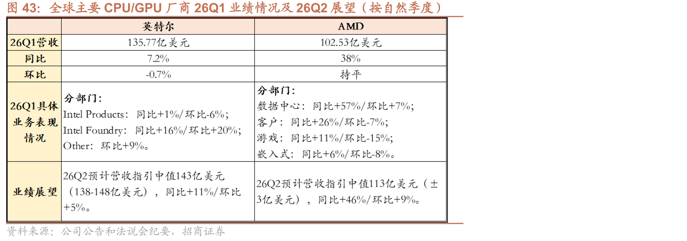 全球主要CPU/GPU厂商26Q1业绩情况及26Q2展望（按自然季度）