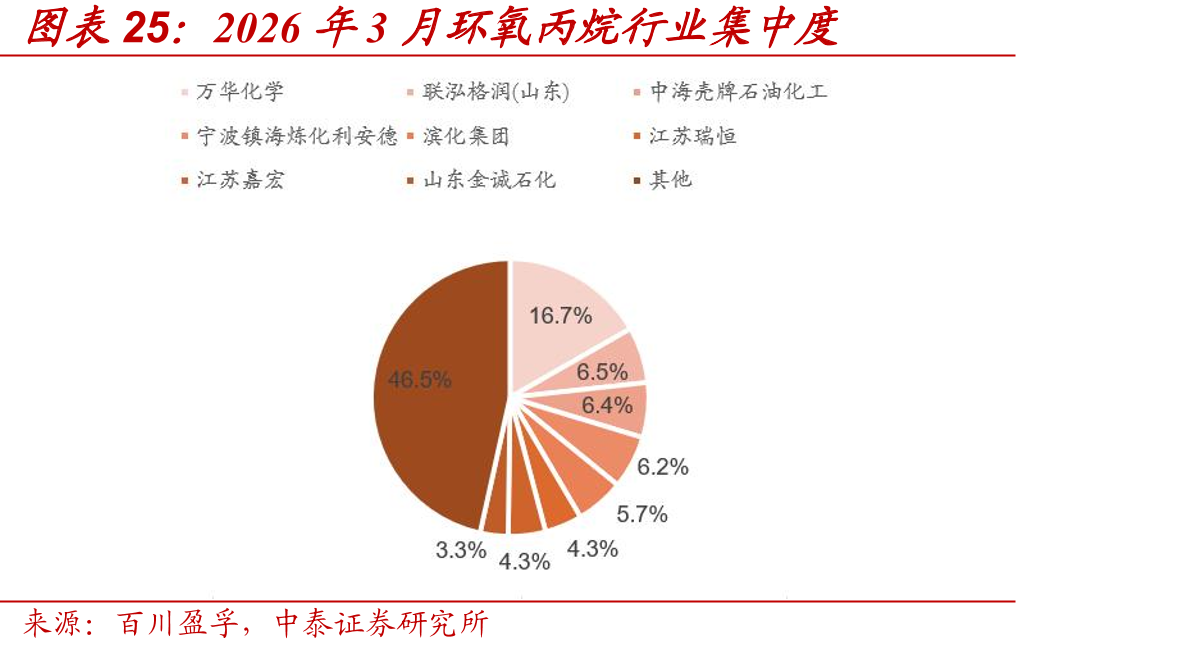 2026年3月环氧丙烷行业集中度