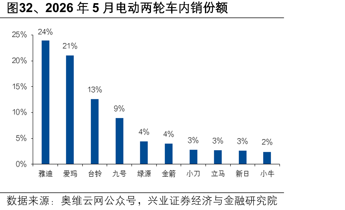 图32、2026年5月电动两轮车内销份额
