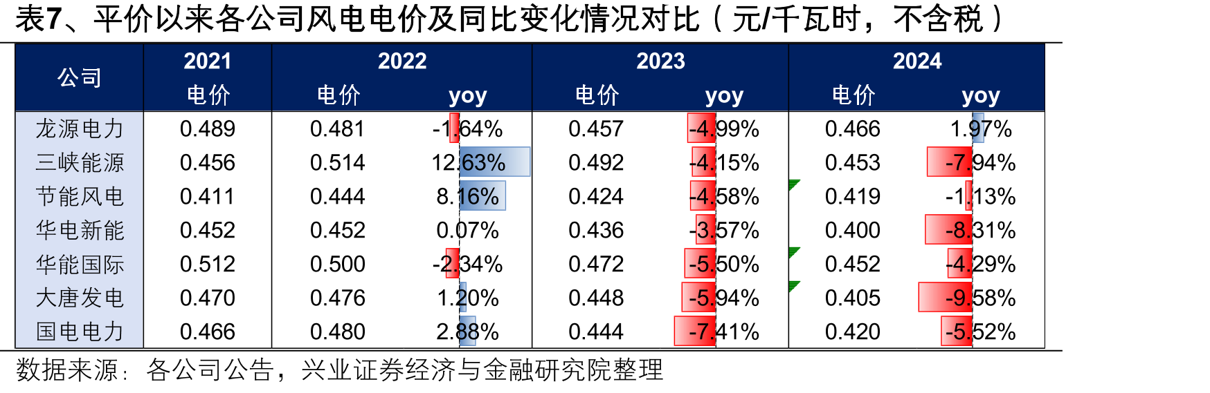 图10、控股装机区域分布（截至2025H1末）（MW）_第4页