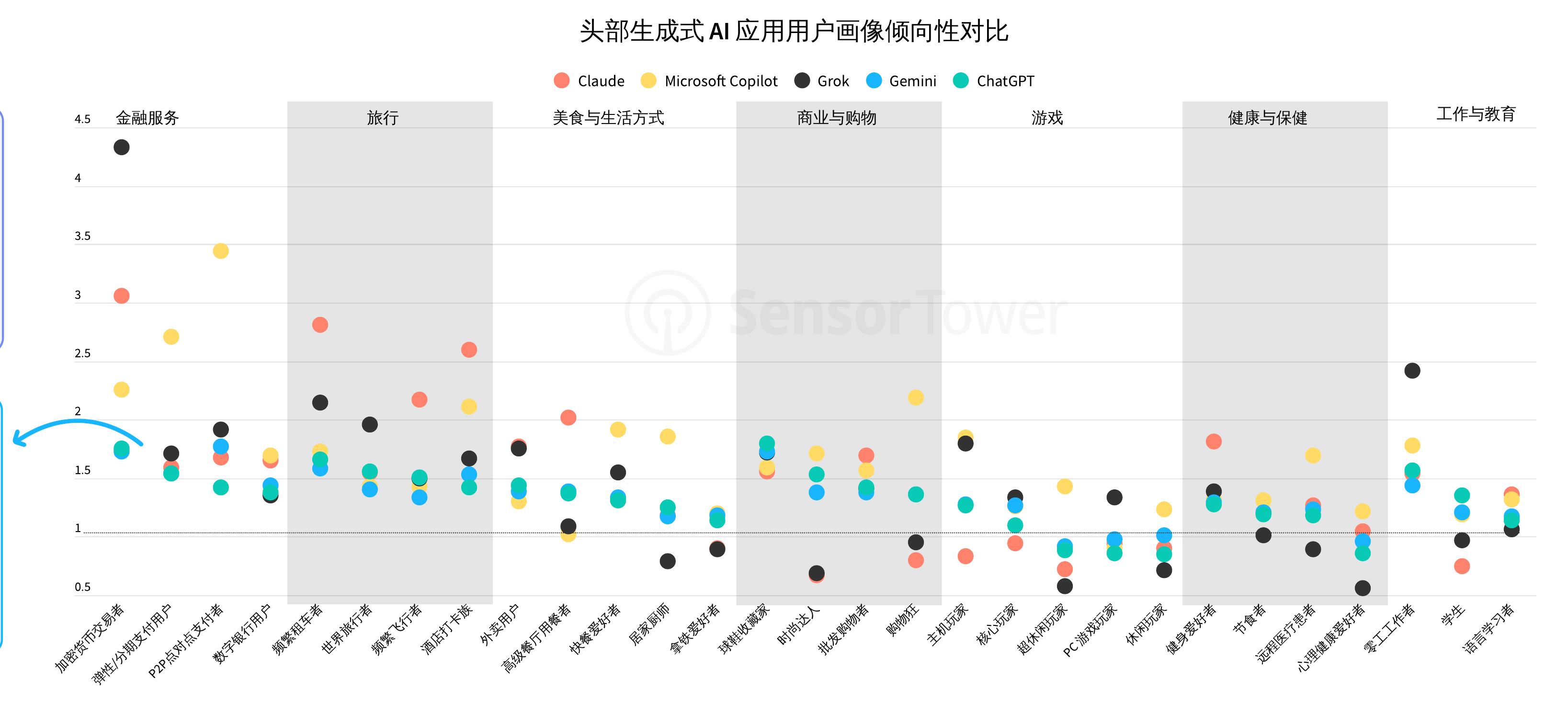 头部生成式AI应用用户画像倾向性对比