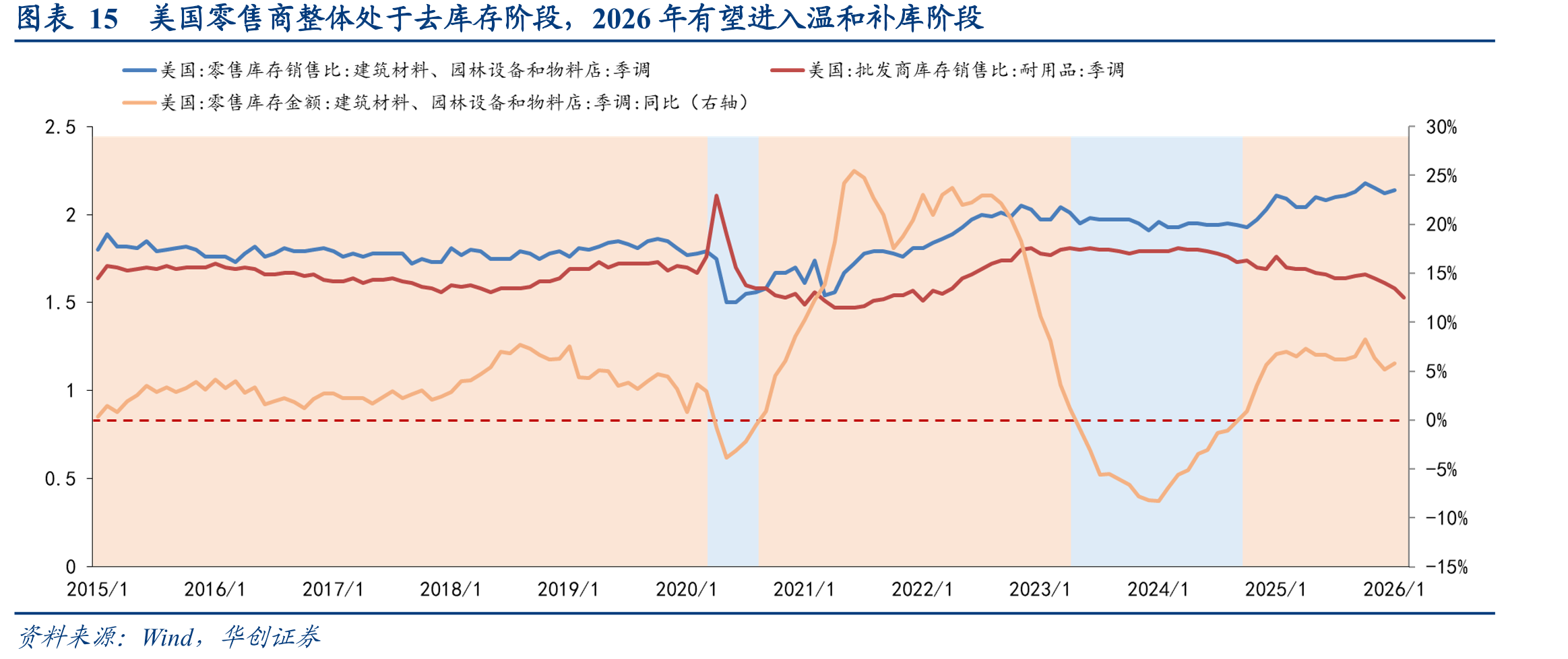 图表15美国零售商整体处于去库存阶段，2026年有望进入温和补库阶段