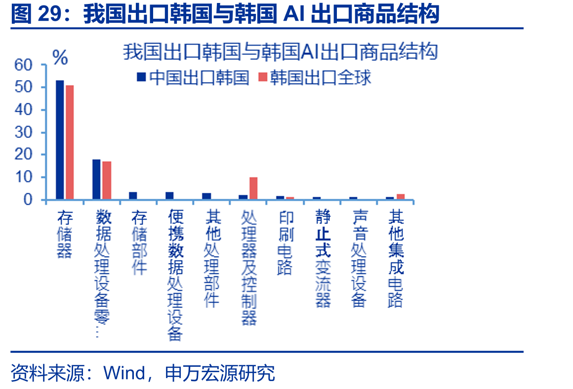 我国出口韩国与韩国AI出口商品结构
