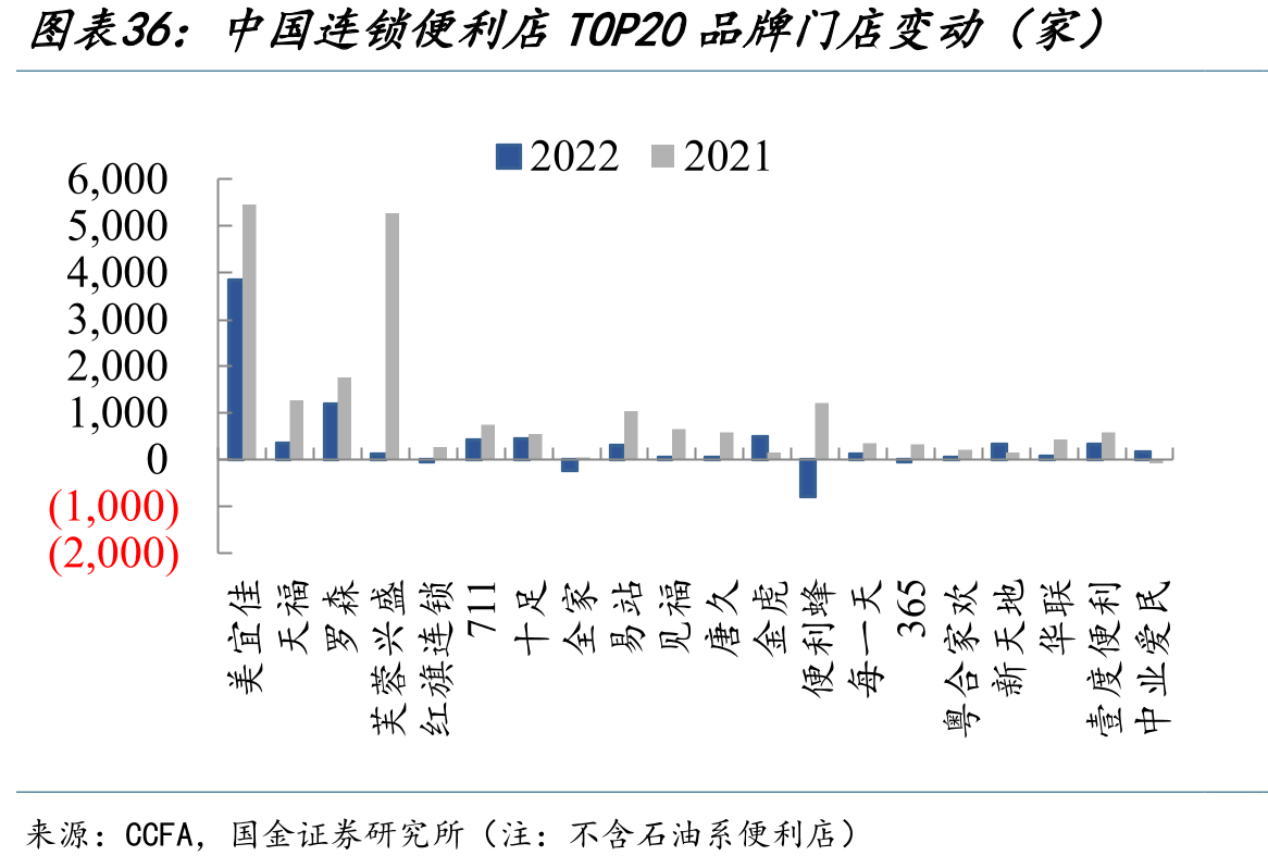 中国连锁便利店TOP20品牌门店变动（家）