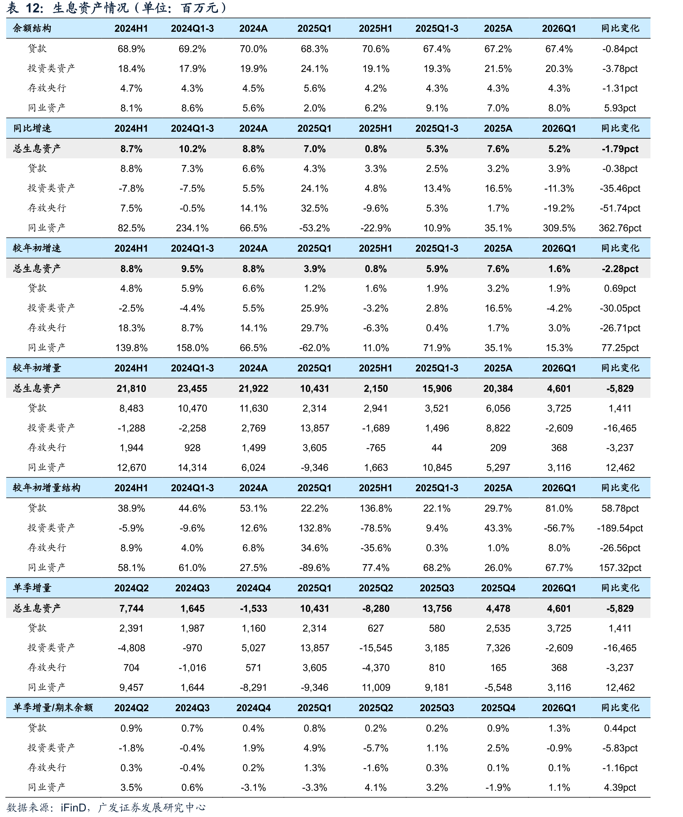 生息资产情况（单位：百万元）